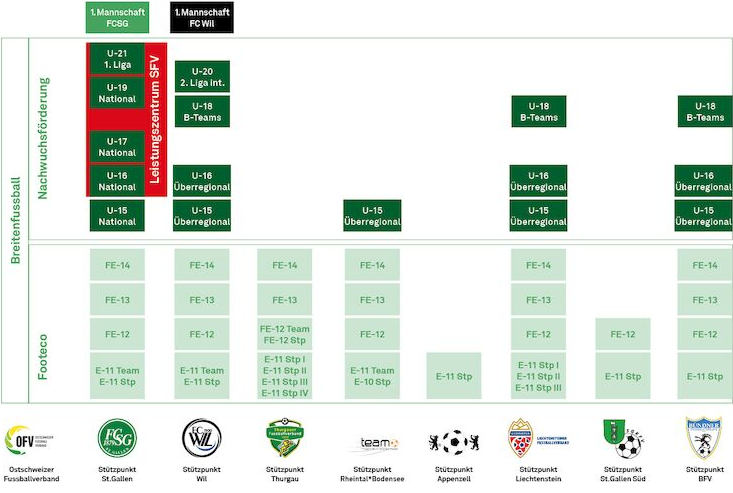 Struktur FCO Stützpunkte Jungs / Männer
